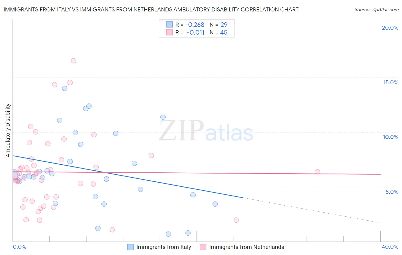 Immigrants from Italy vs Immigrants from Netherlands Ambulatory Disability