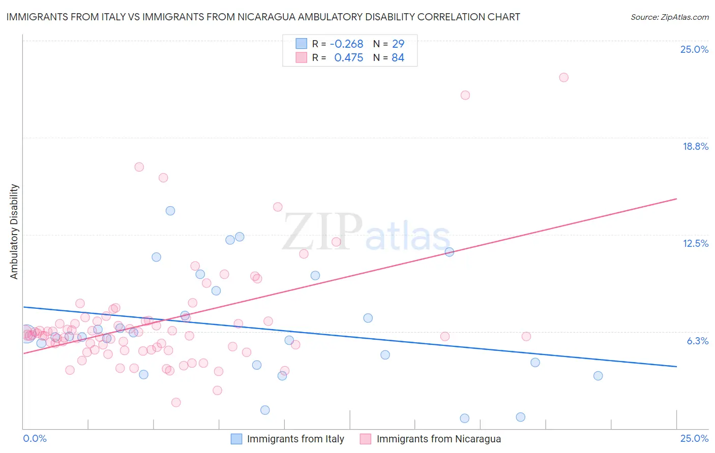 Immigrants from Italy vs Immigrants from Nicaragua Ambulatory Disability