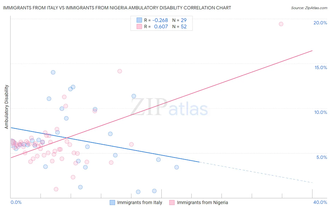 Immigrants from Italy vs Immigrants from Nigeria Ambulatory Disability