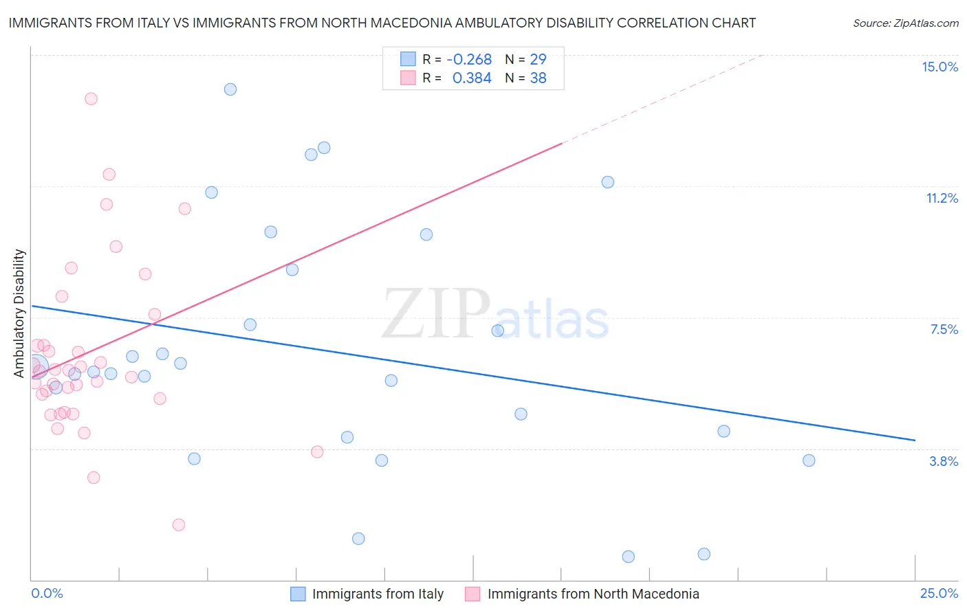 Immigrants from Italy vs Immigrants from North Macedonia Ambulatory Disability