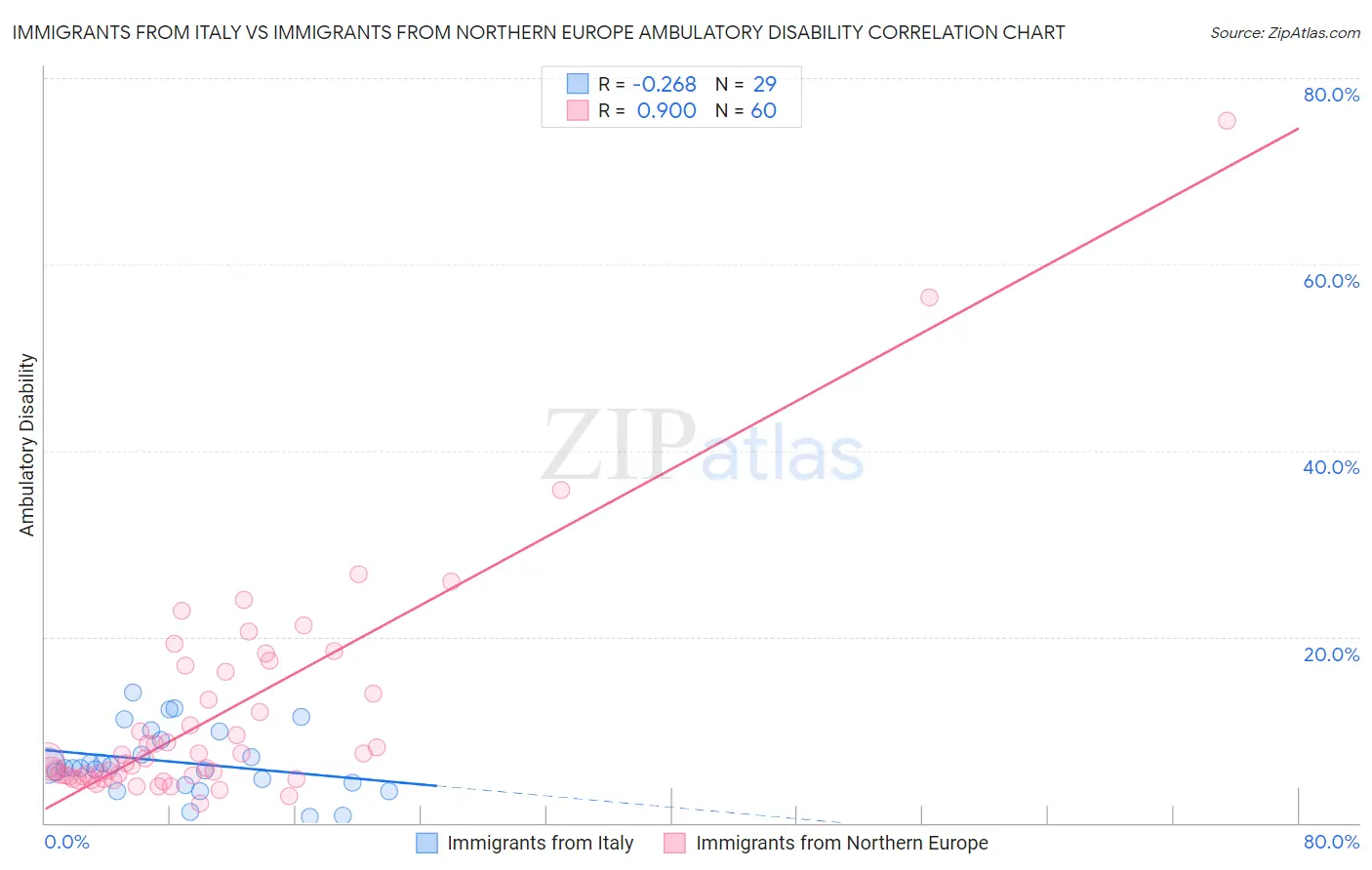 Immigrants from Italy vs Immigrants from Northern Europe Ambulatory Disability