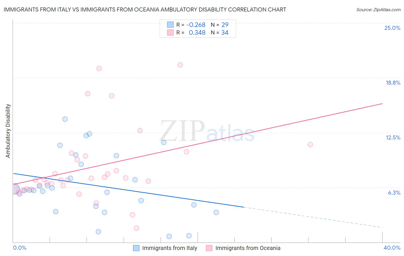 Immigrants from Italy vs Immigrants from Oceania Ambulatory Disability