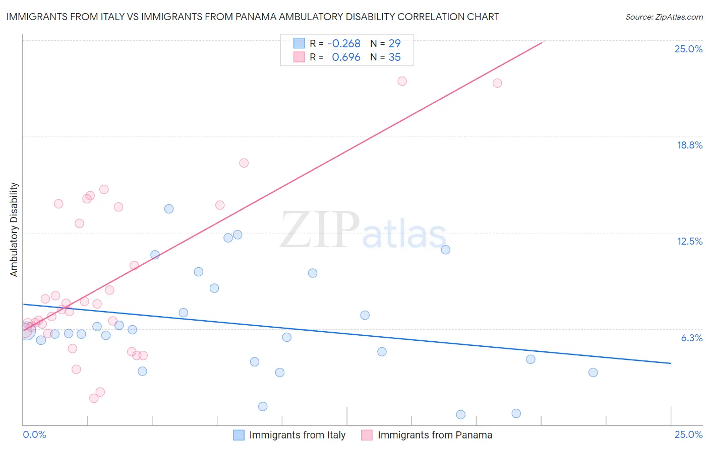 Immigrants from Italy vs Immigrants from Panama Ambulatory Disability