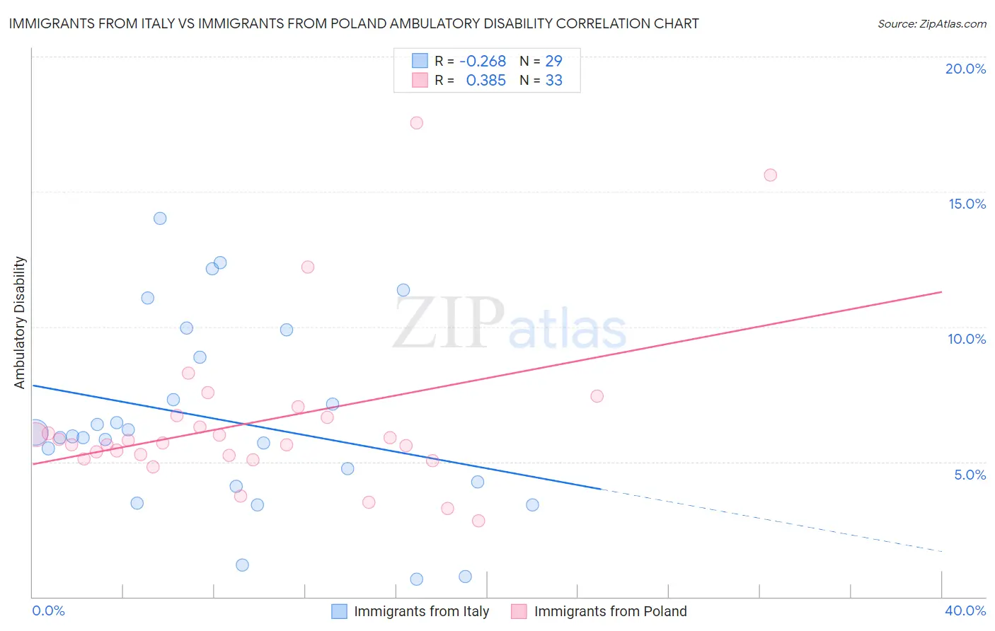 Immigrants from Italy vs Immigrants from Poland Ambulatory Disability