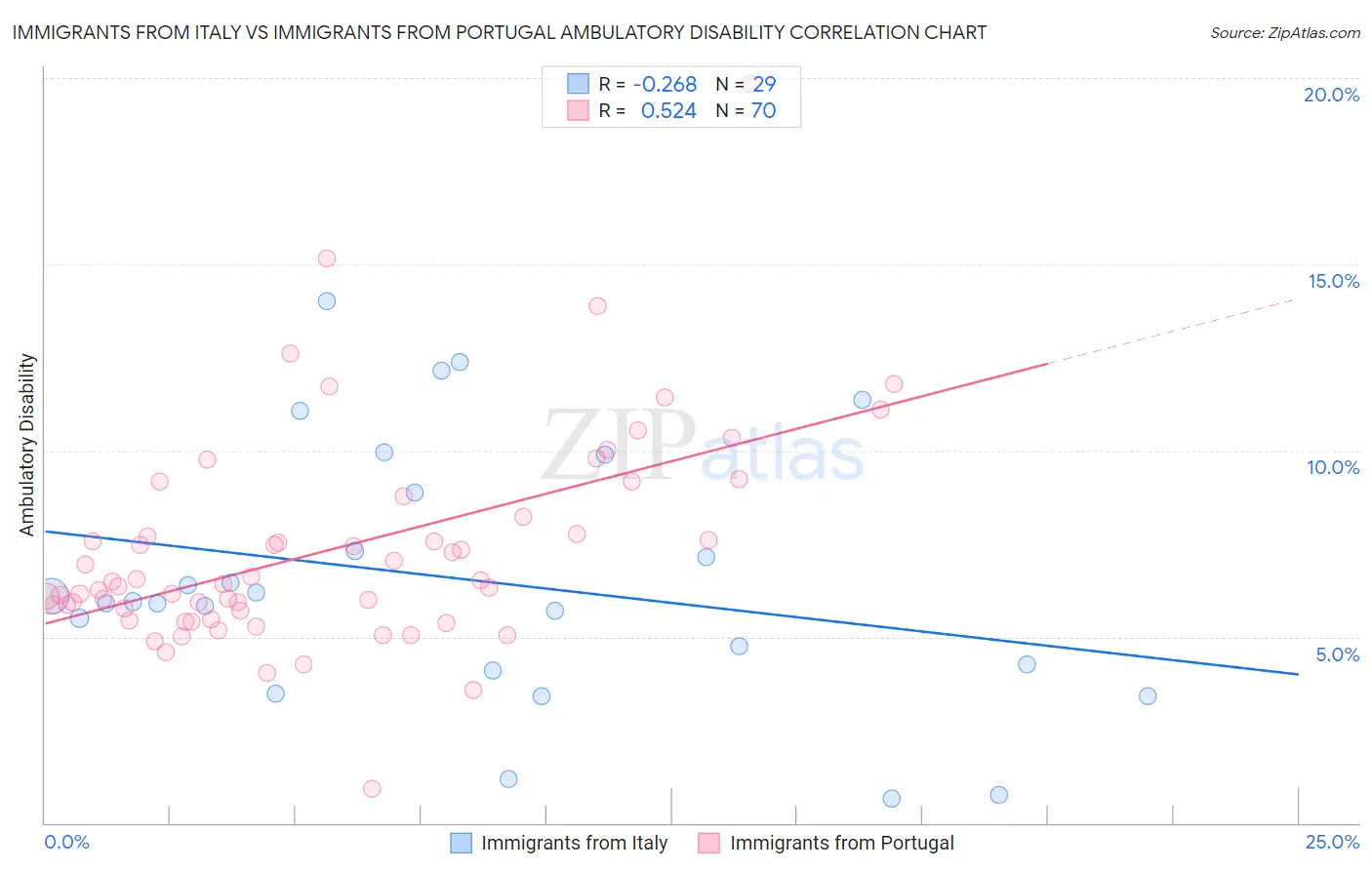 Immigrants from Italy vs Immigrants from Portugal Ambulatory Disability