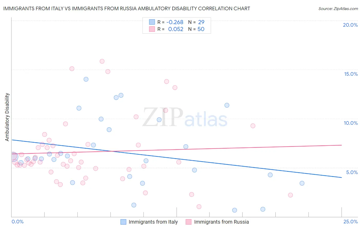 Immigrants from Italy vs Immigrants from Russia Ambulatory Disability