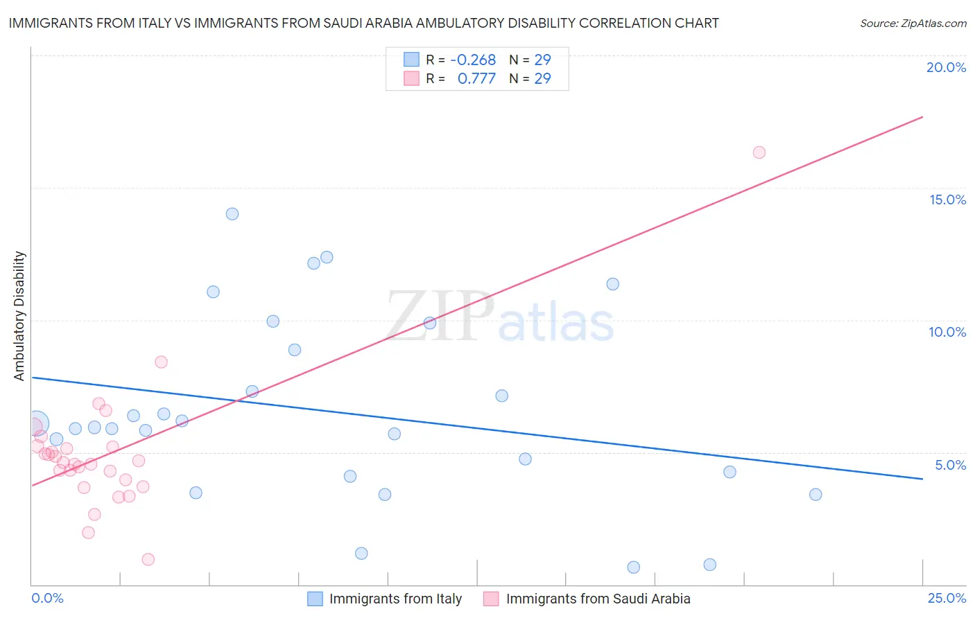 Immigrants from Italy vs Immigrants from Saudi Arabia Ambulatory Disability