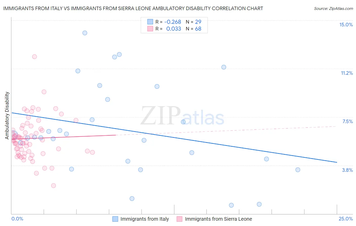 Immigrants from Italy vs Immigrants from Sierra Leone Ambulatory Disability