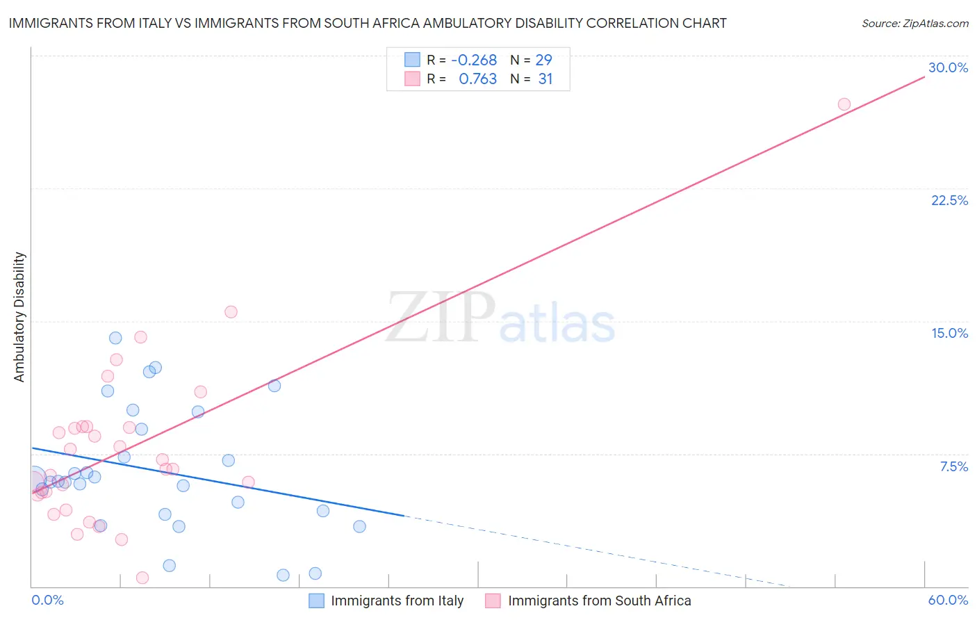Immigrants from Italy vs Immigrants from South Africa Ambulatory Disability