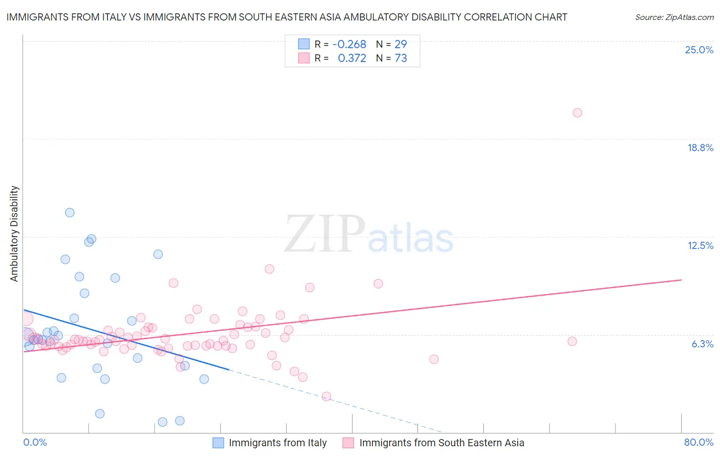 Immigrants from Italy vs Immigrants from South Eastern Asia Ambulatory Disability