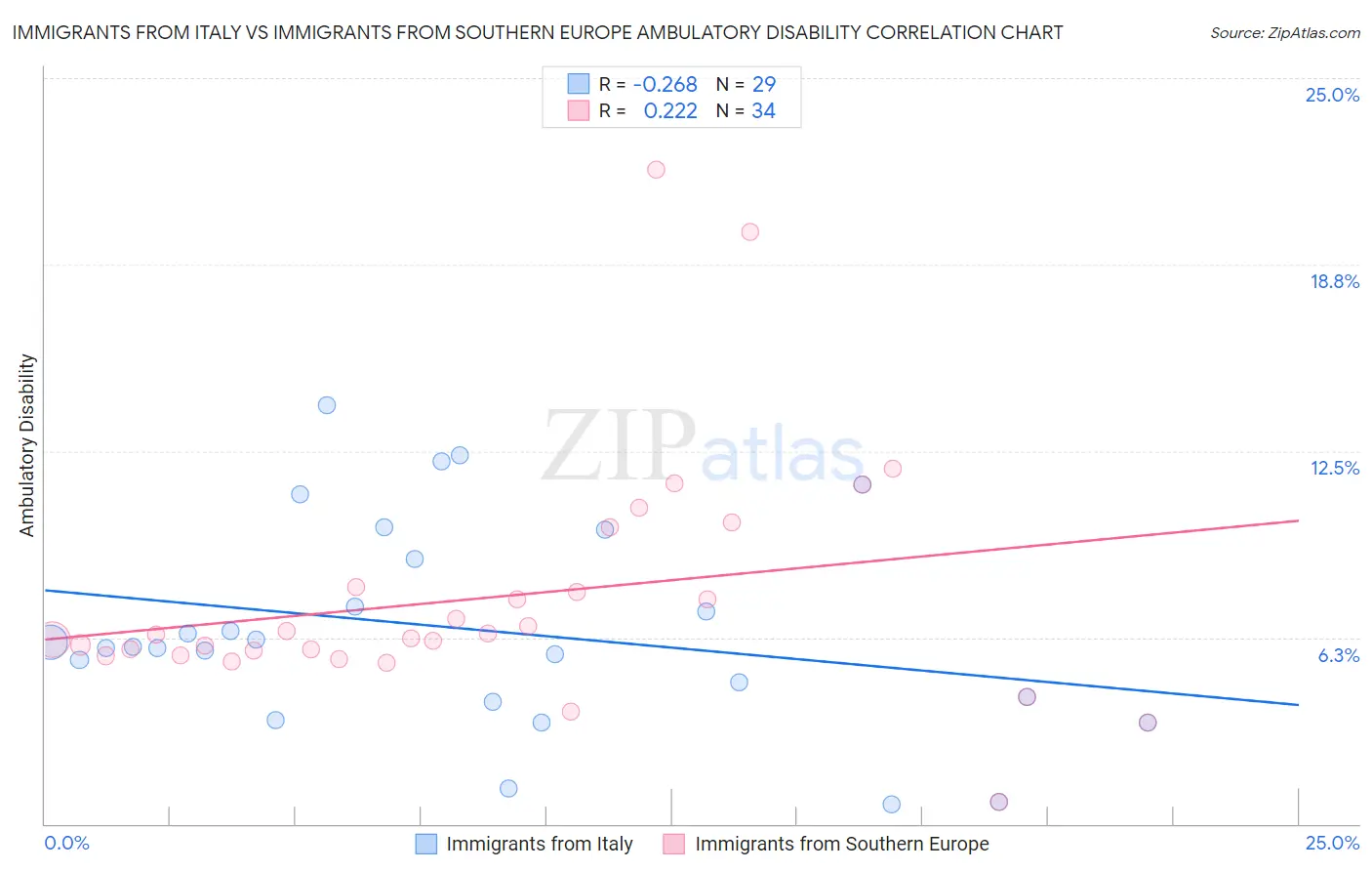 Immigrants from Italy vs Immigrants from Southern Europe Ambulatory Disability