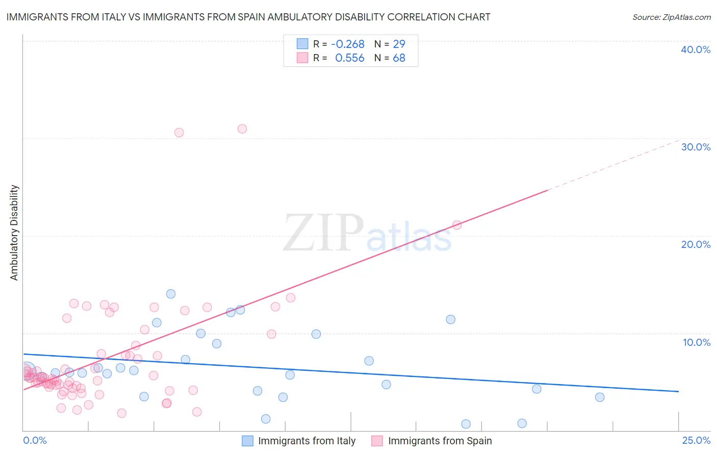 Immigrants from Italy vs Immigrants from Spain Ambulatory Disability