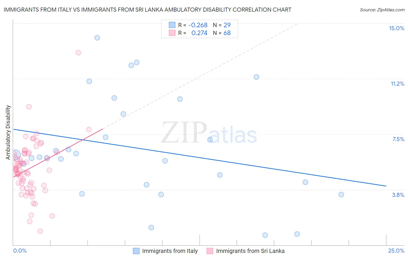 Immigrants from Italy vs Immigrants from Sri Lanka Ambulatory Disability