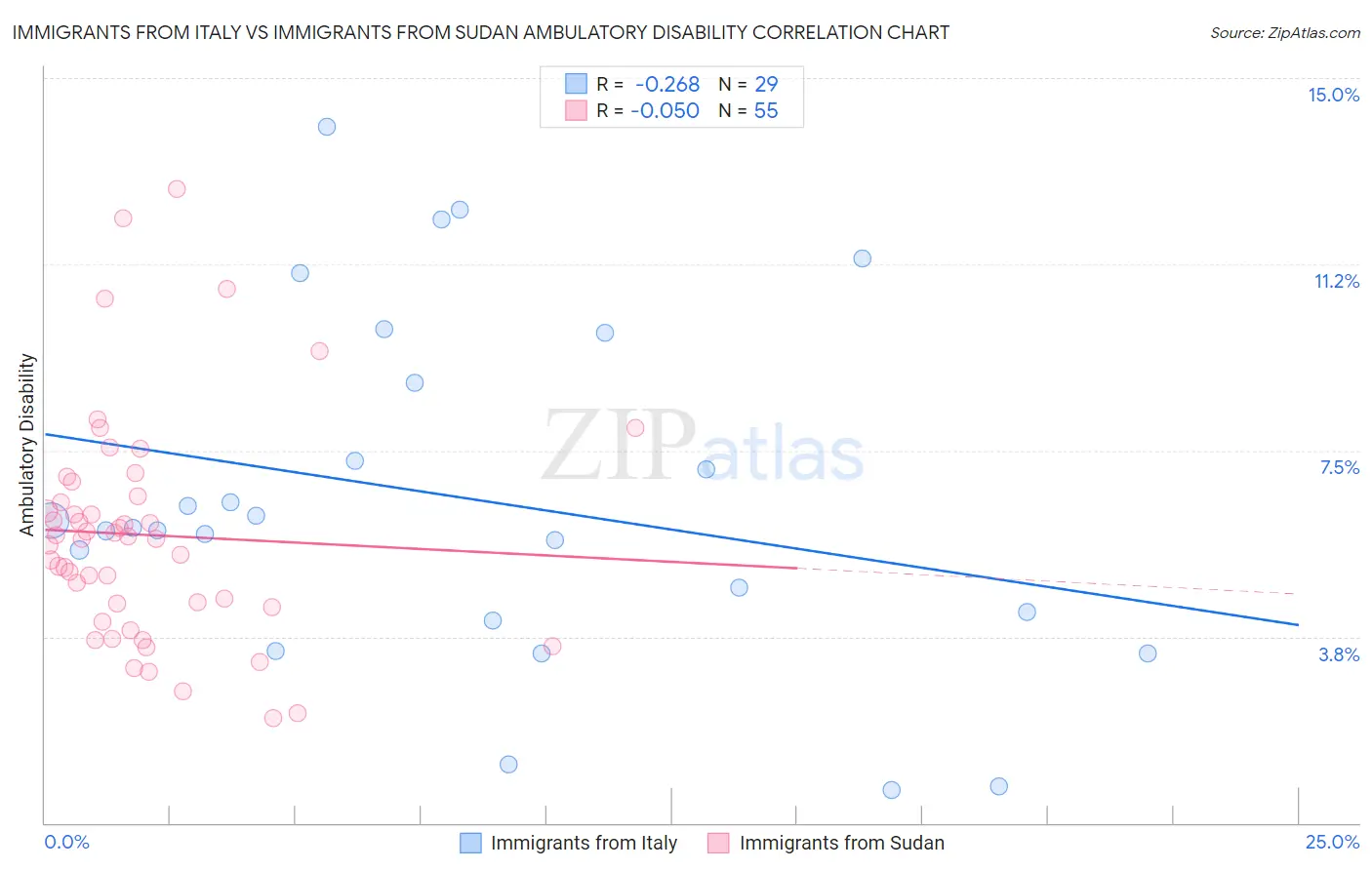 Immigrants from Italy vs Immigrants from Sudan Ambulatory Disability