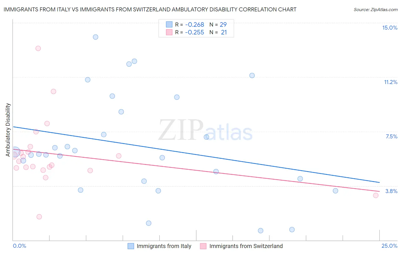 Immigrants from Italy vs Immigrants from Switzerland Ambulatory Disability