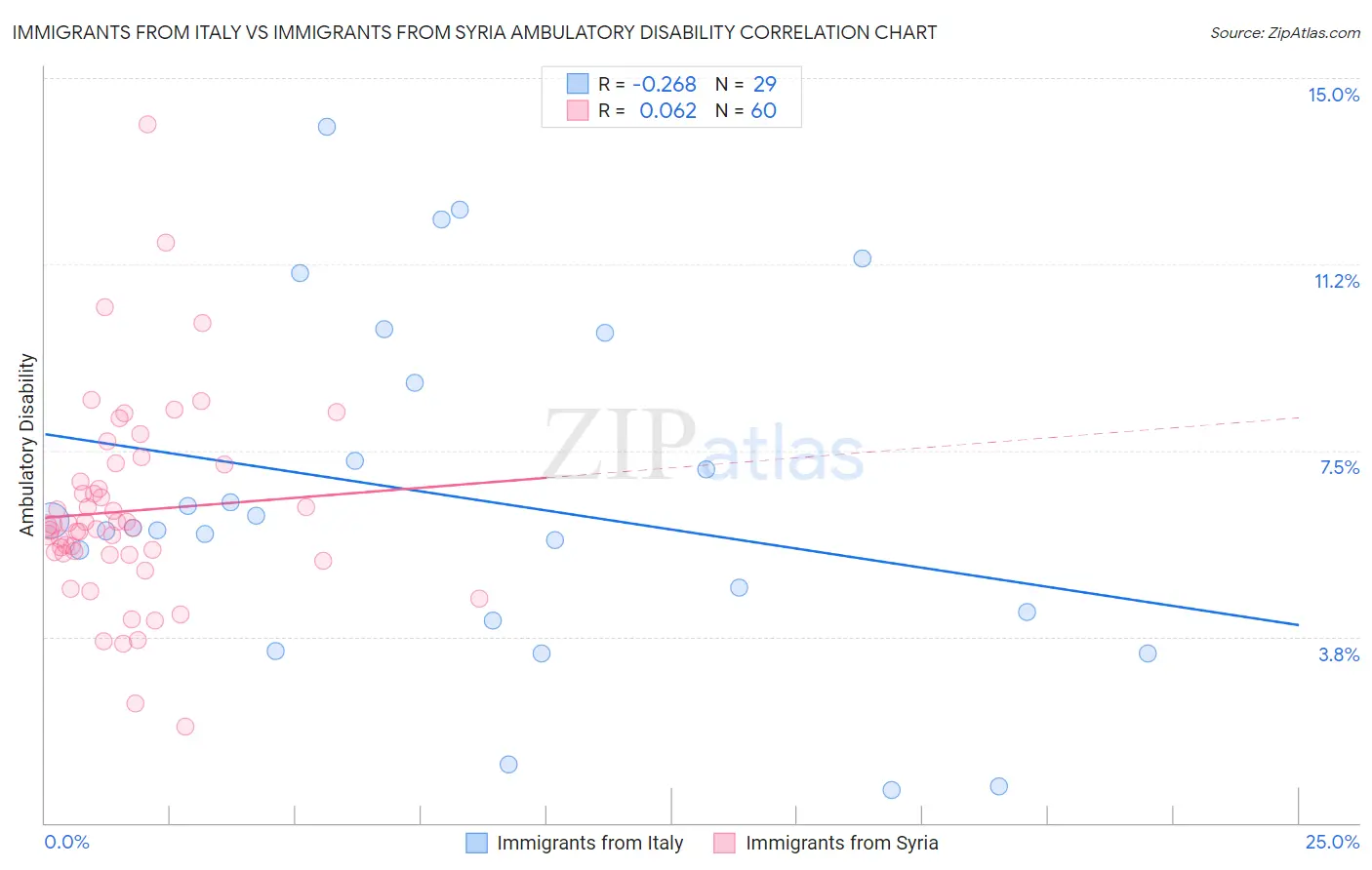 Immigrants from Italy vs Immigrants from Syria Ambulatory Disability