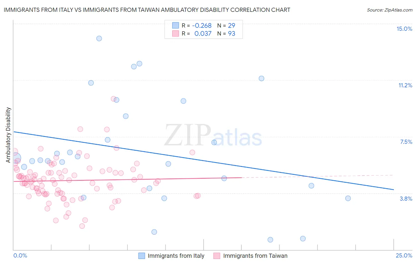 Immigrants from Italy vs Immigrants from Taiwan Ambulatory Disability