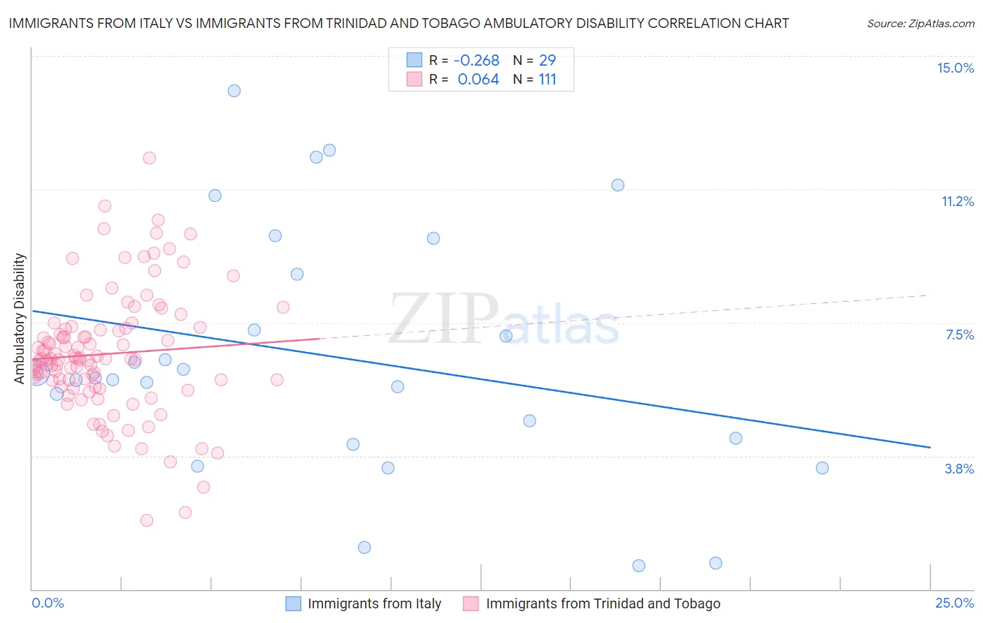 Immigrants from Italy vs Immigrants from Trinidad and Tobago Ambulatory Disability