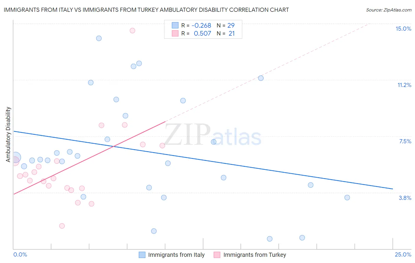 Immigrants from Italy vs Immigrants from Turkey Ambulatory Disability