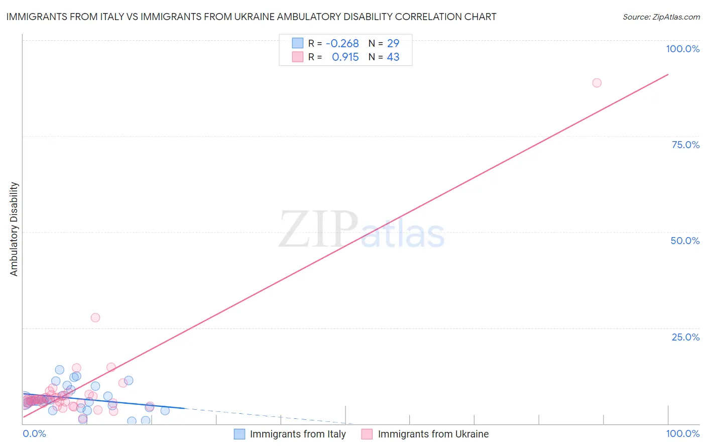 Immigrants from Italy vs Immigrants from Ukraine Ambulatory Disability
