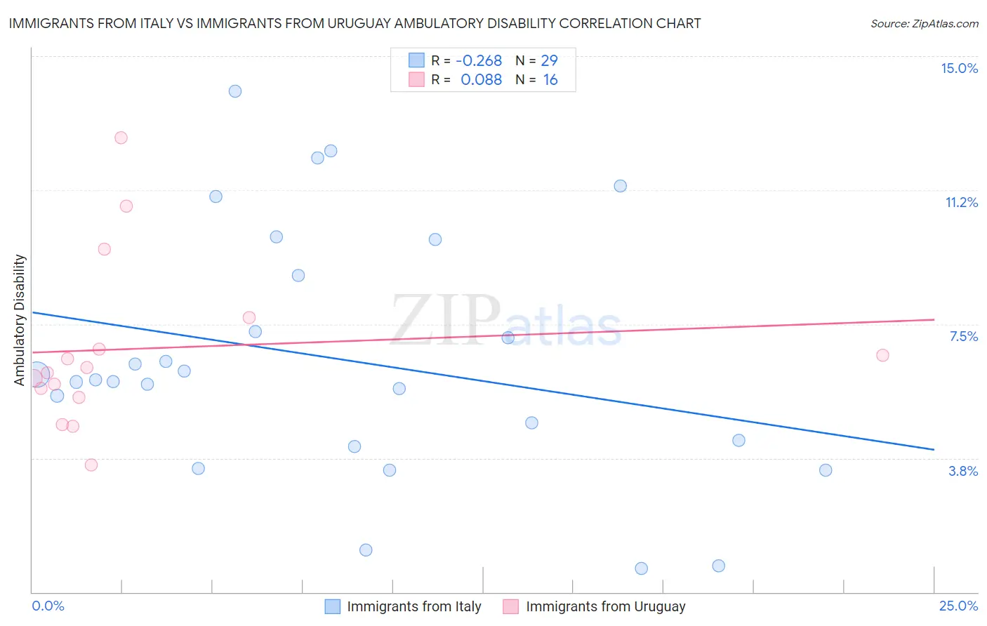 Immigrants from Italy vs Immigrants from Uruguay Ambulatory Disability