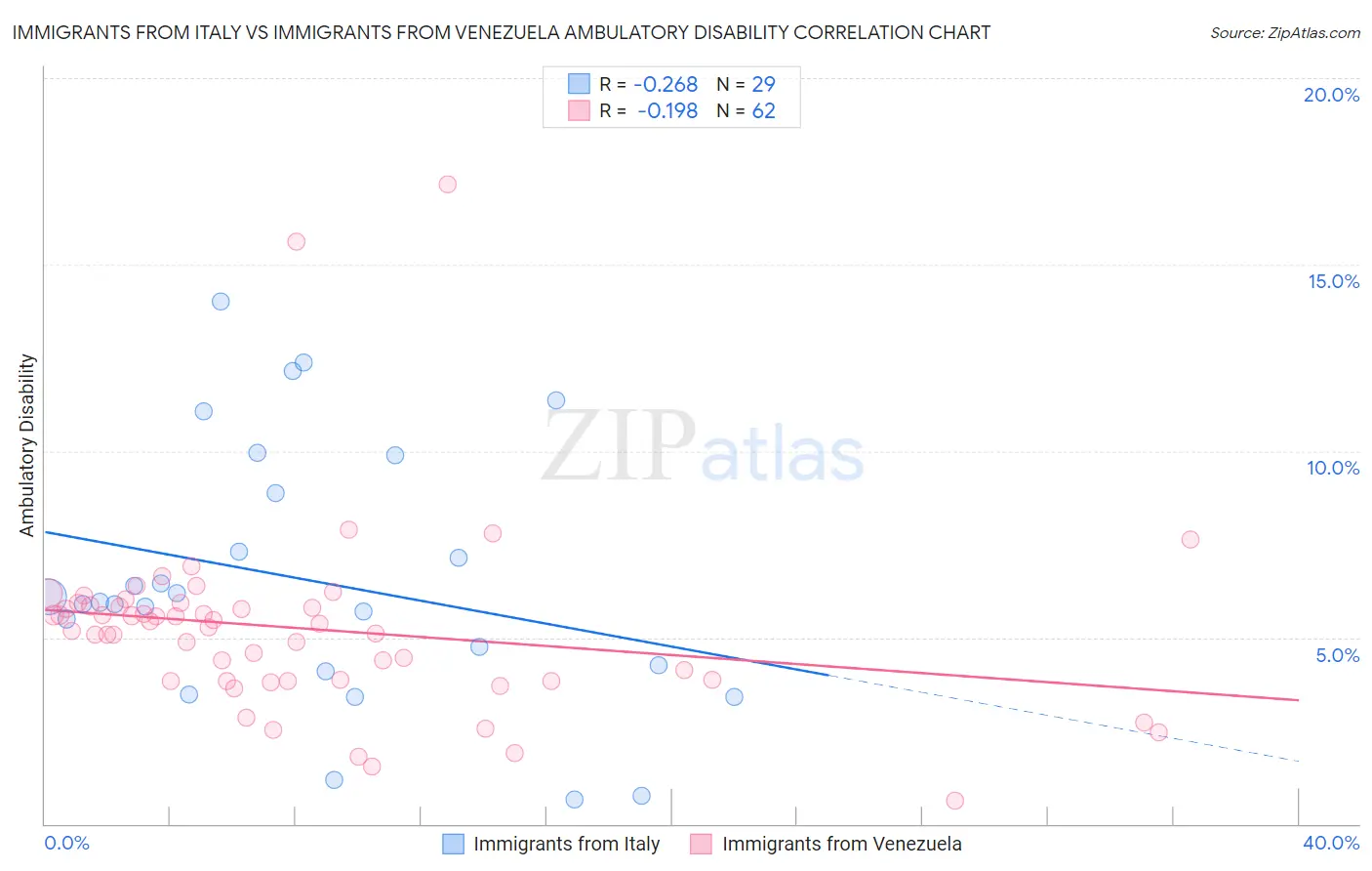 Immigrants from Italy vs Immigrants from Venezuela Ambulatory Disability