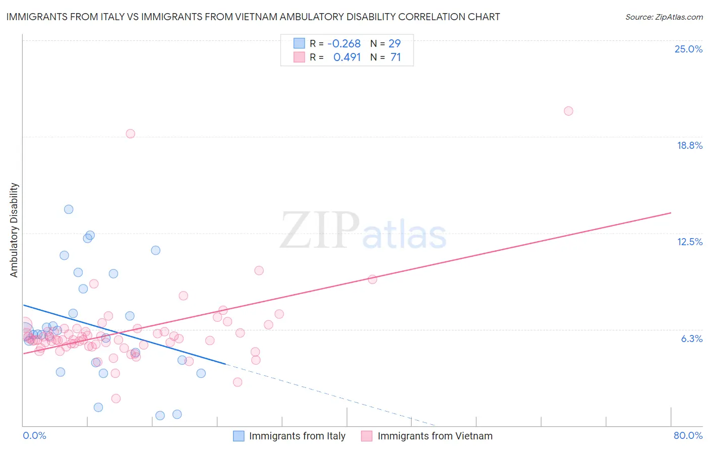 Immigrants from Italy vs Immigrants from Vietnam Ambulatory Disability