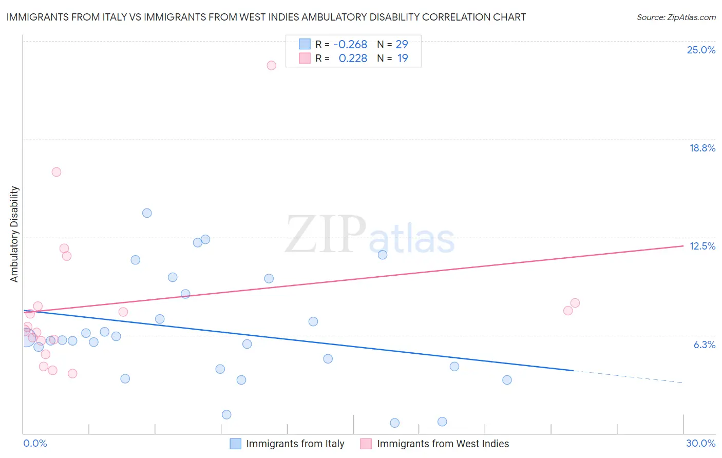 Immigrants from Italy vs Immigrants from West Indies Ambulatory Disability