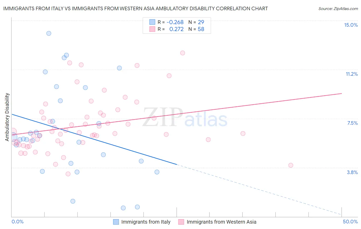 Immigrants from Italy vs Immigrants from Western Asia Ambulatory Disability