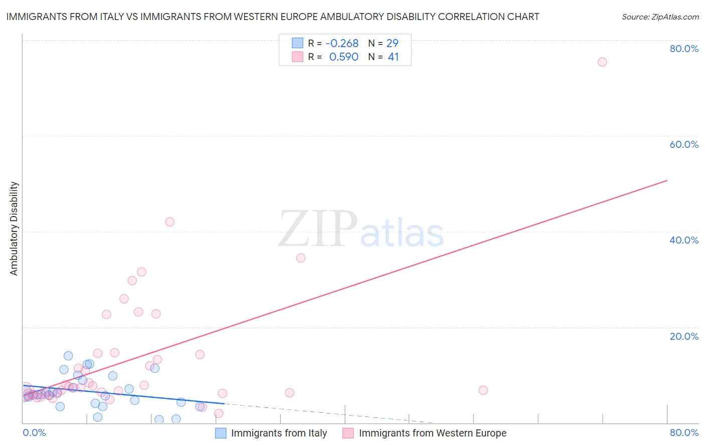 Immigrants from Italy vs Immigrants from Western Europe Ambulatory Disability
