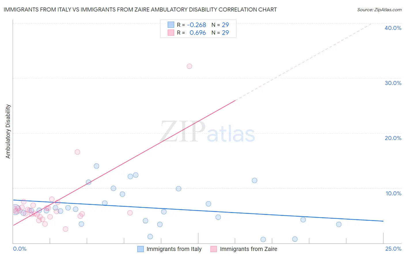 Immigrants from Italy vs Immigrants from Zaire Ambulatory Disability