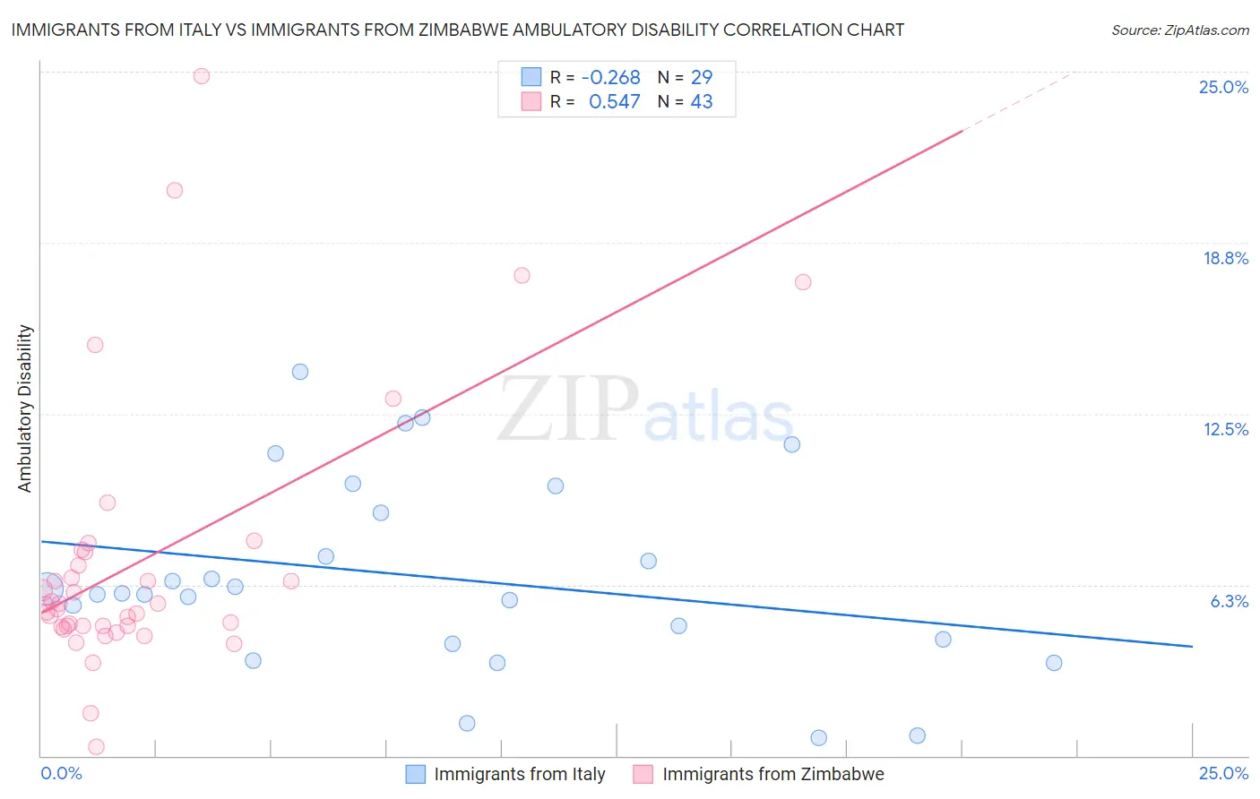 Immigrants from Italy vs Immigrants from Zimbabwe Ambulatory Disability