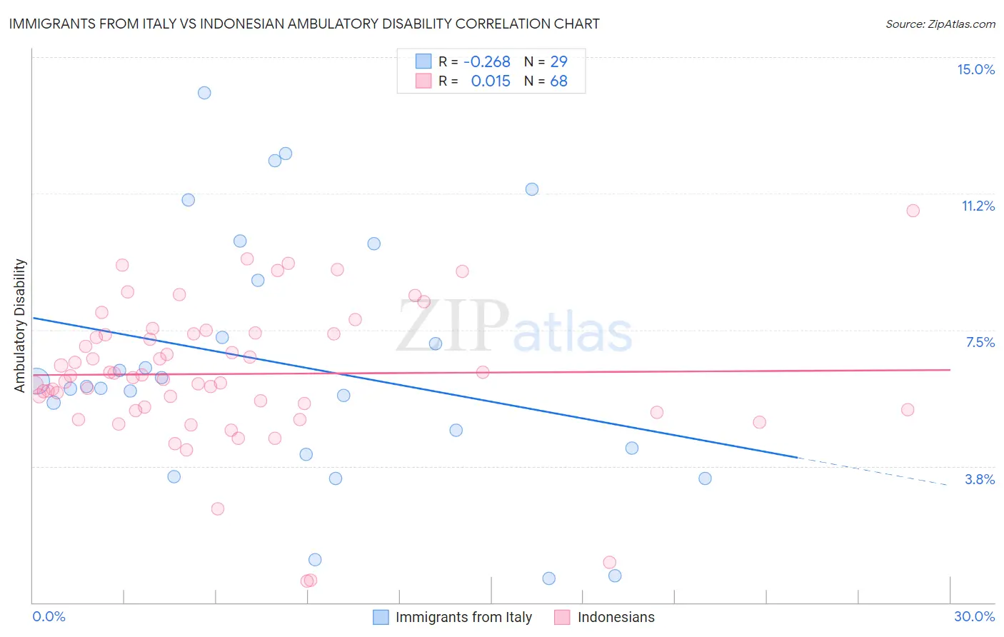 Immigrants from Italy vs Indonesian Ambulatory Disability