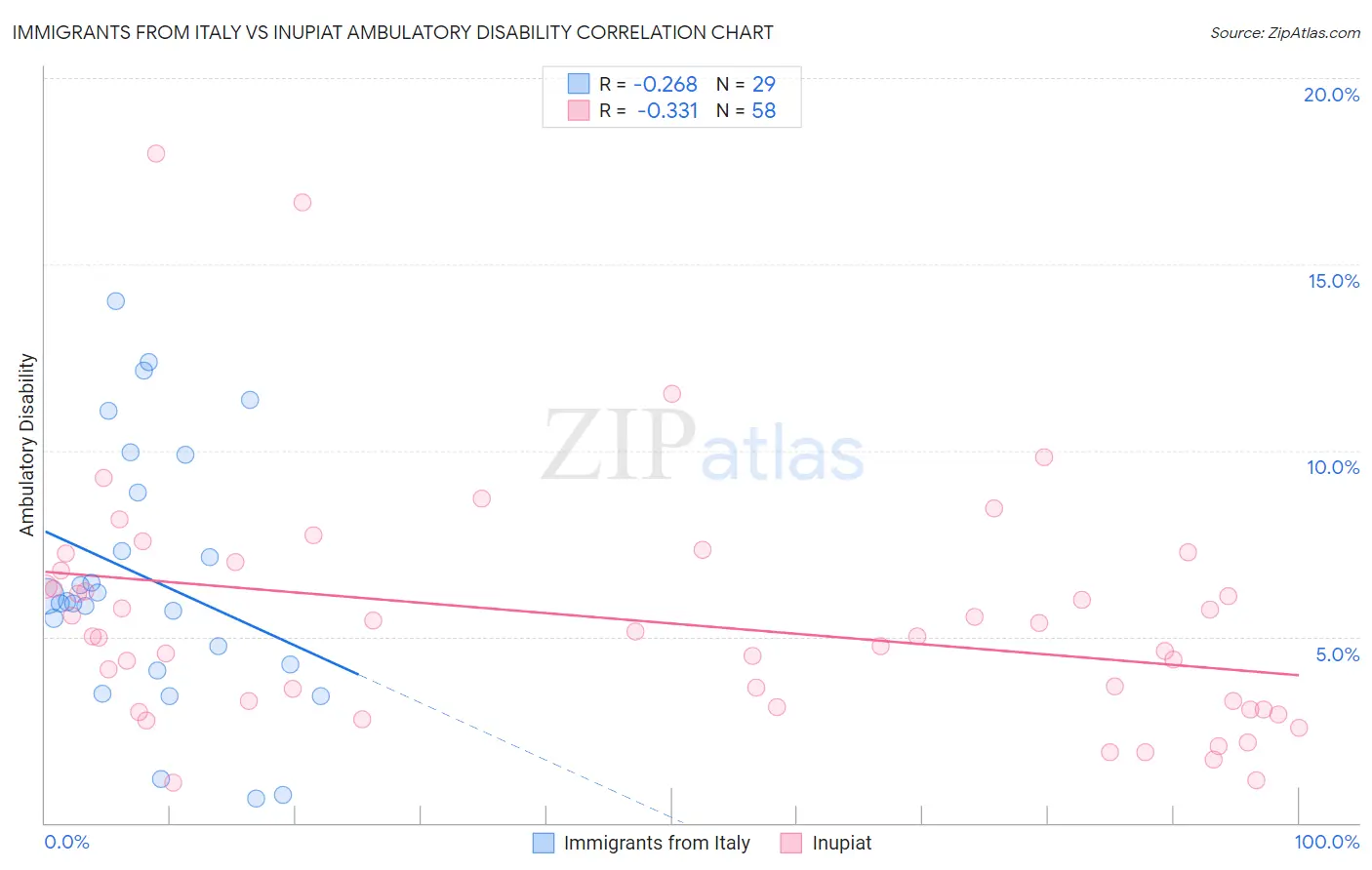 Immigrants from Italy vs Inupiat Ambulatory Disability