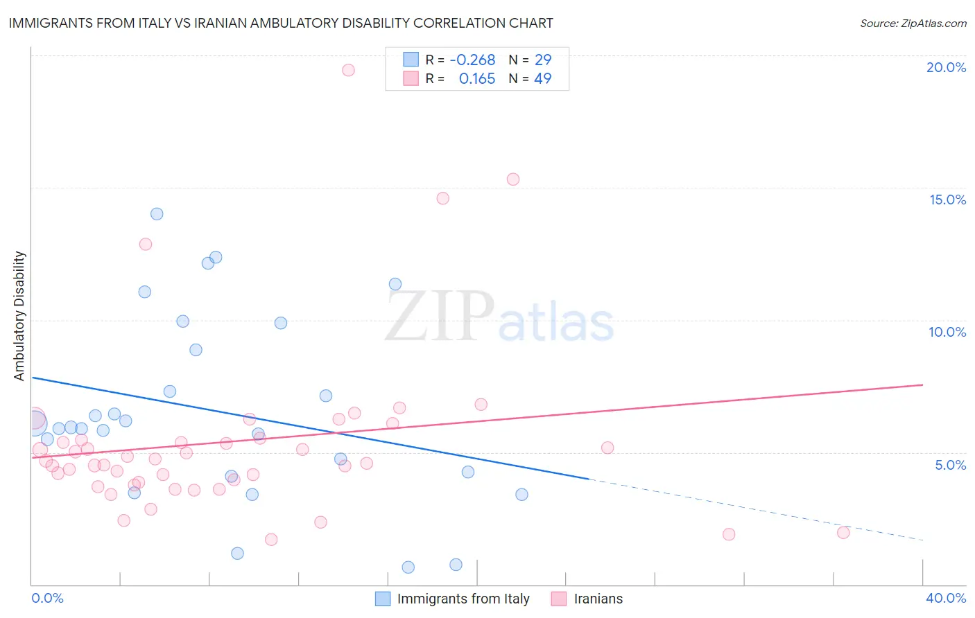 Immigrants from Italy vs Iranian Ambulatory Disability