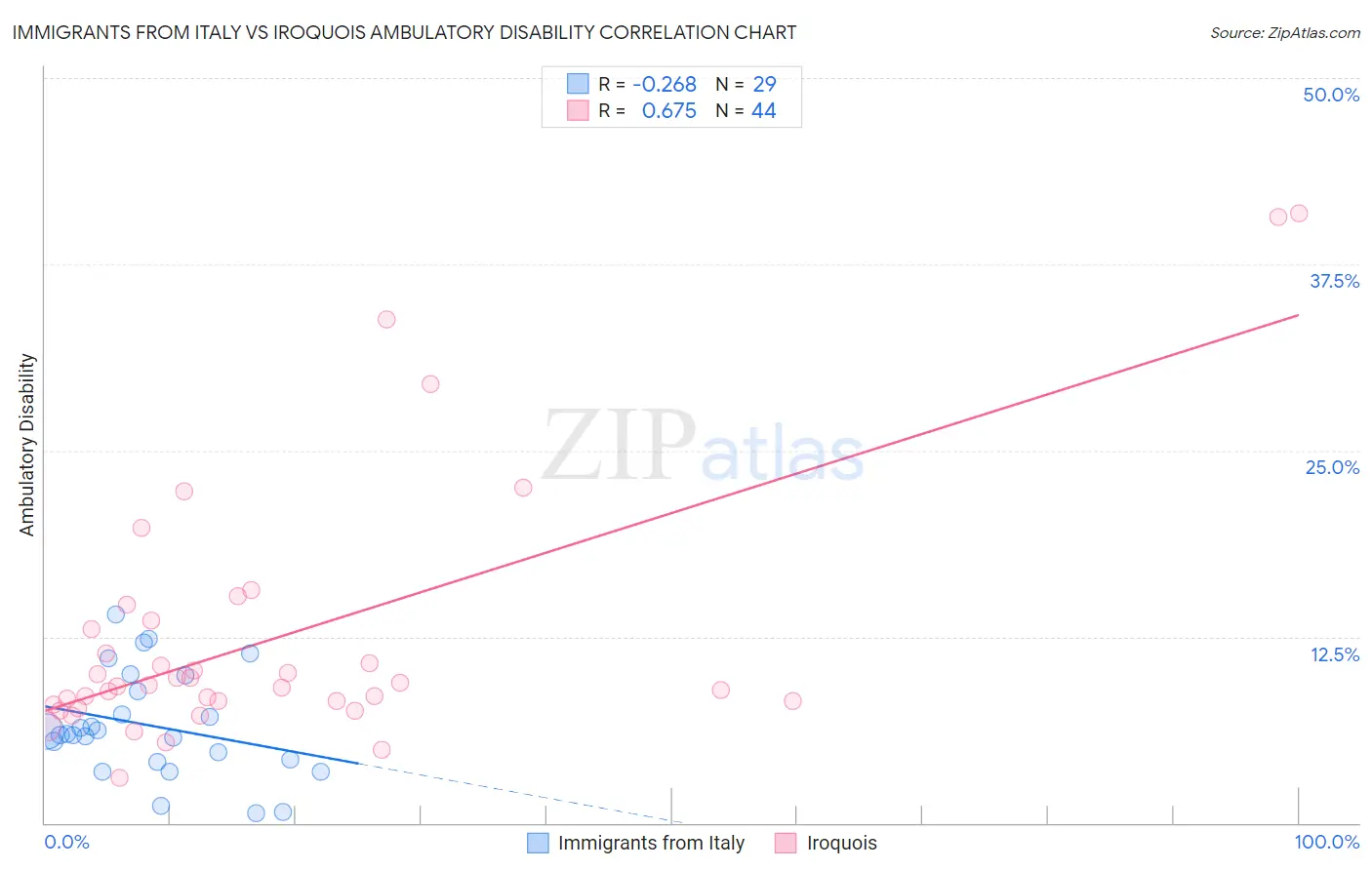Immigrants from Italy vs Iroquois Ambulatory Disability