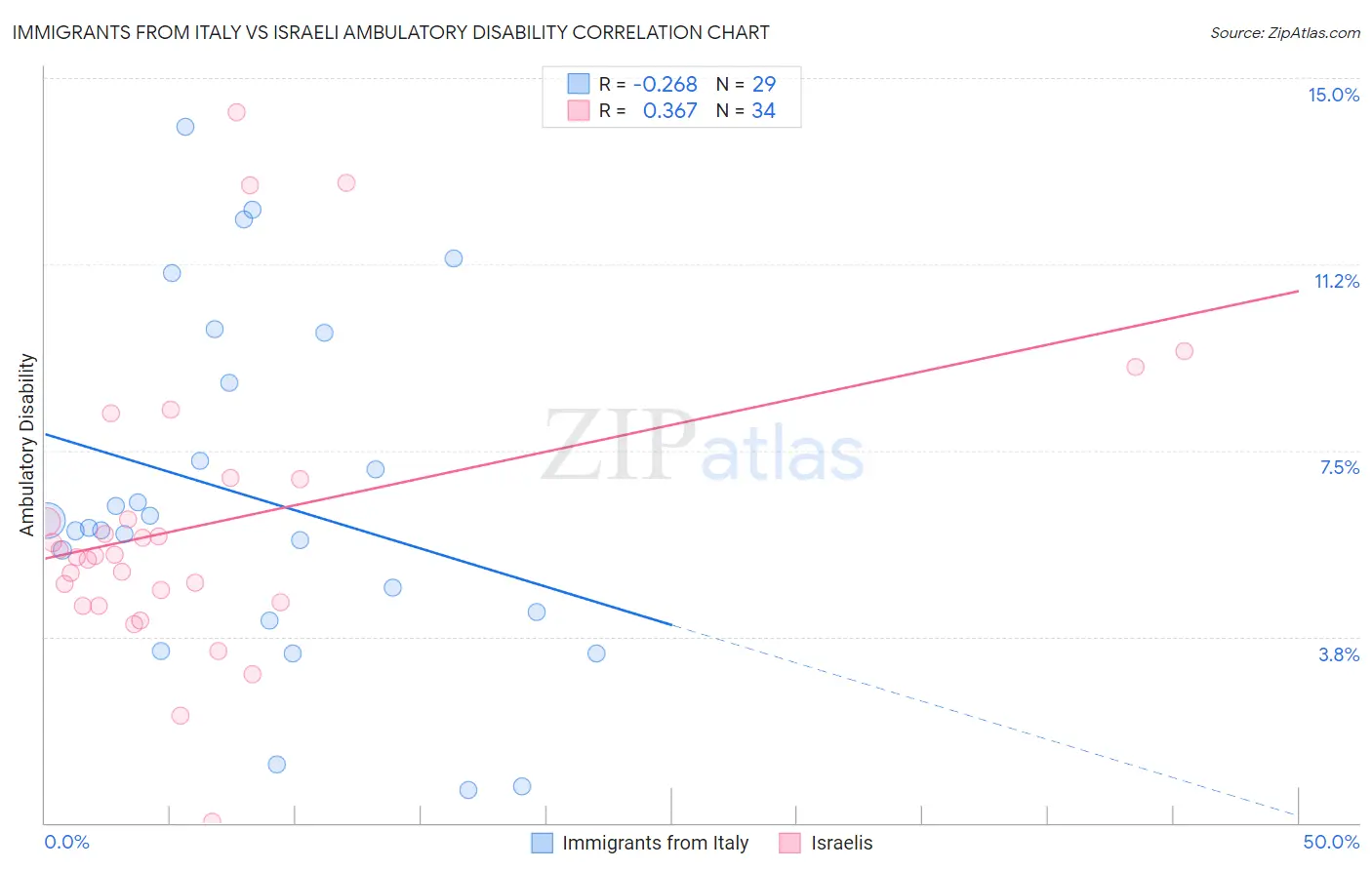 Immigrants from Italy vs Israeli Ambulatory Disability