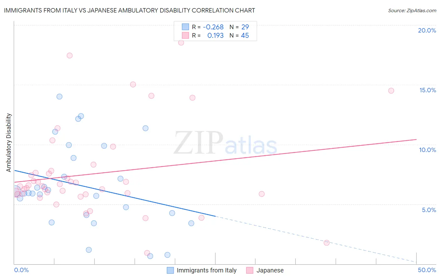 Immigrants from Italy vs Japanese Ambulatory Disability