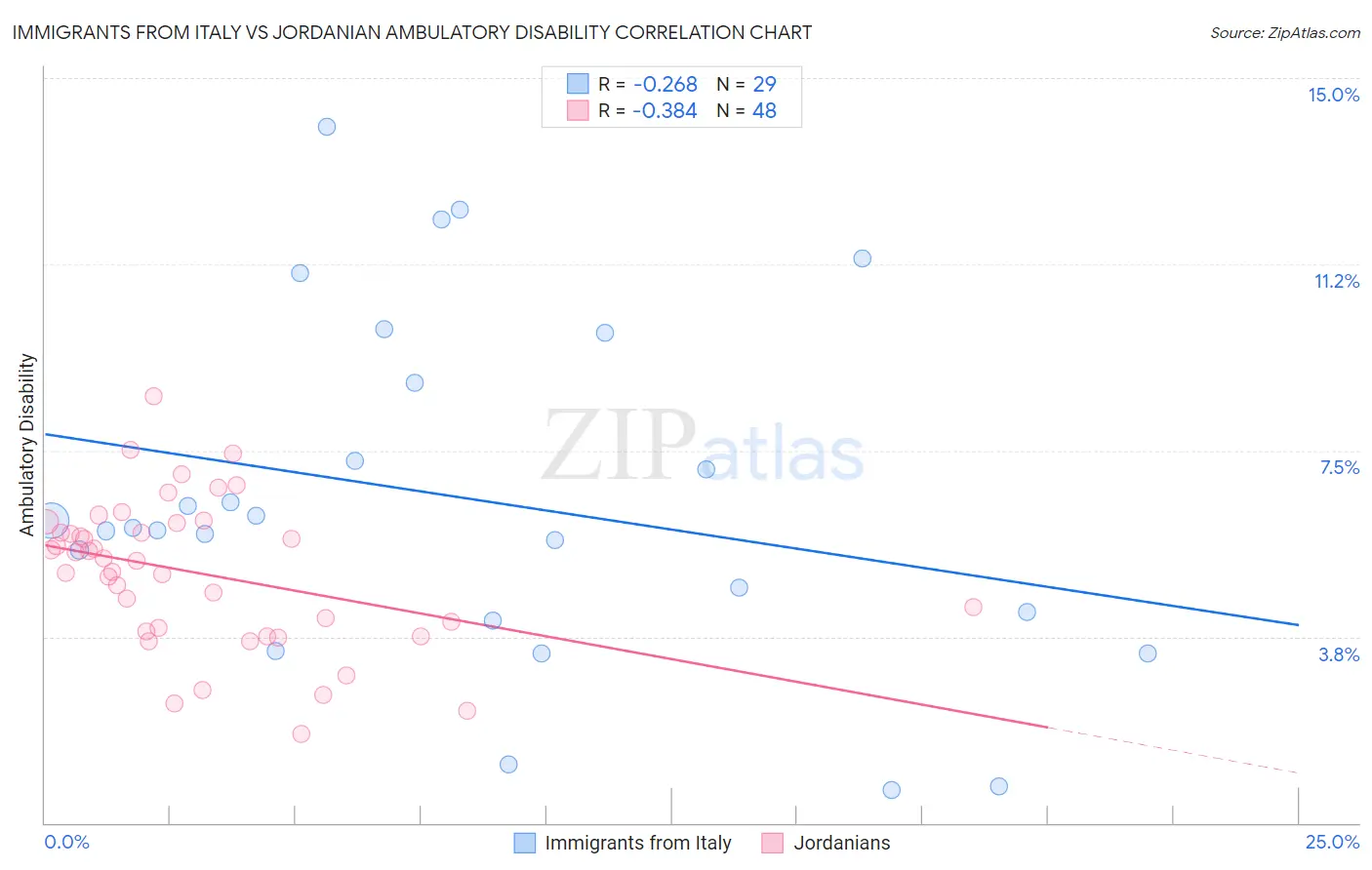 Immigrants from Italy vs Jordanian Ambulatory Disability