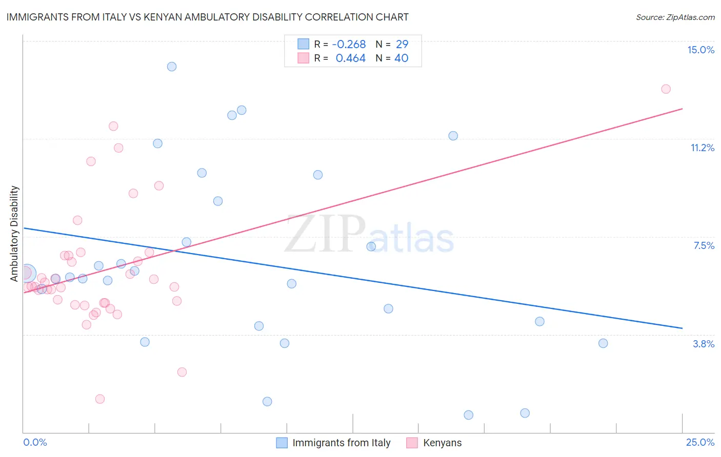 Immigrants from Italy vs Kenyan Ambulatory Disability