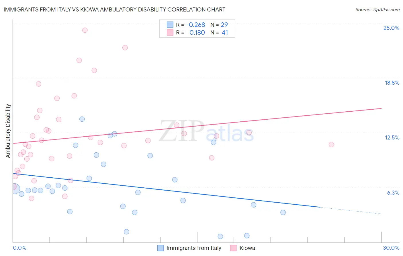 Immigrants from Italy vs Kiowa Ambulatory Disability