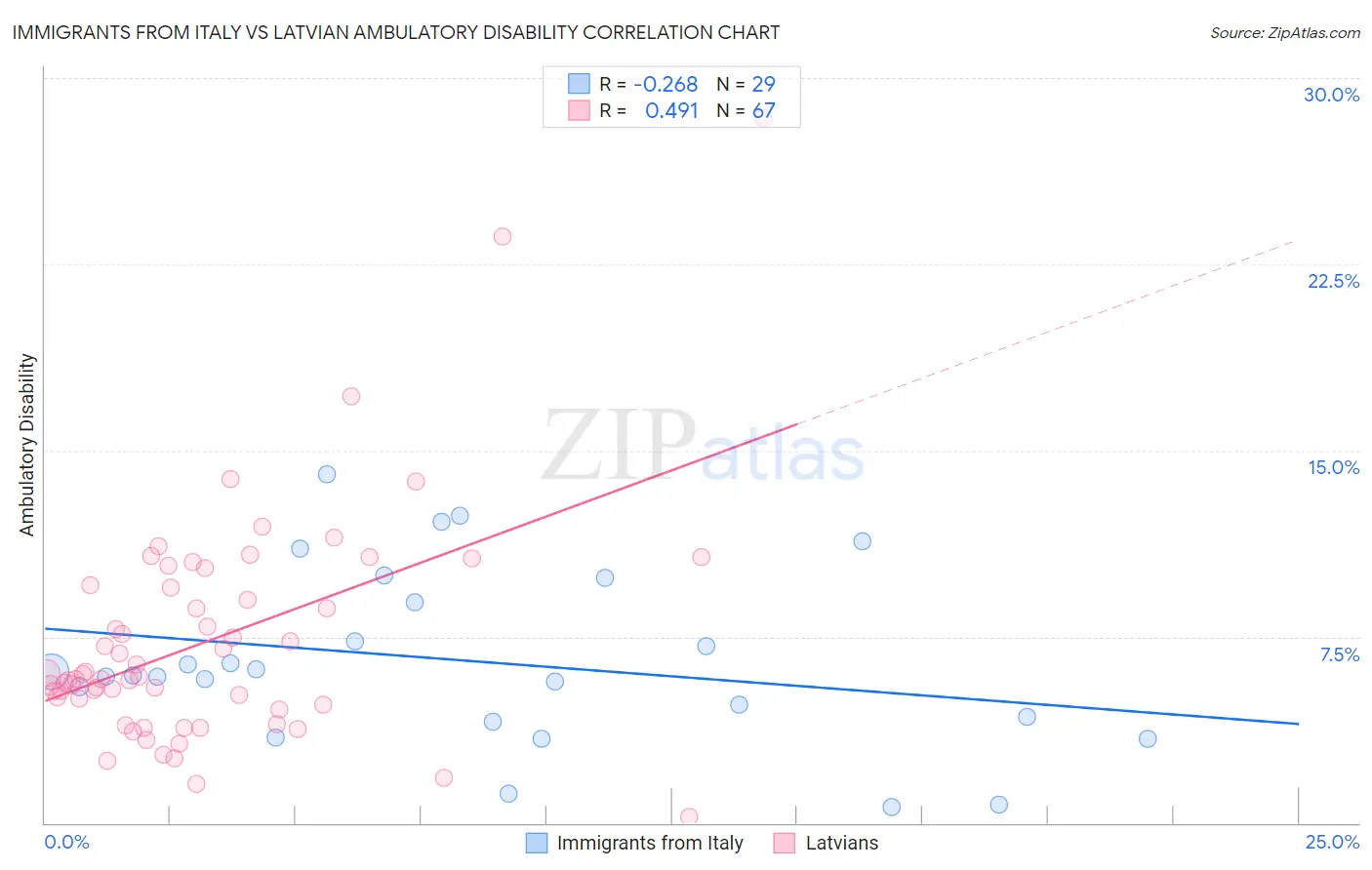 Immigrants from Italy vs Latvian Ambulatory Disability