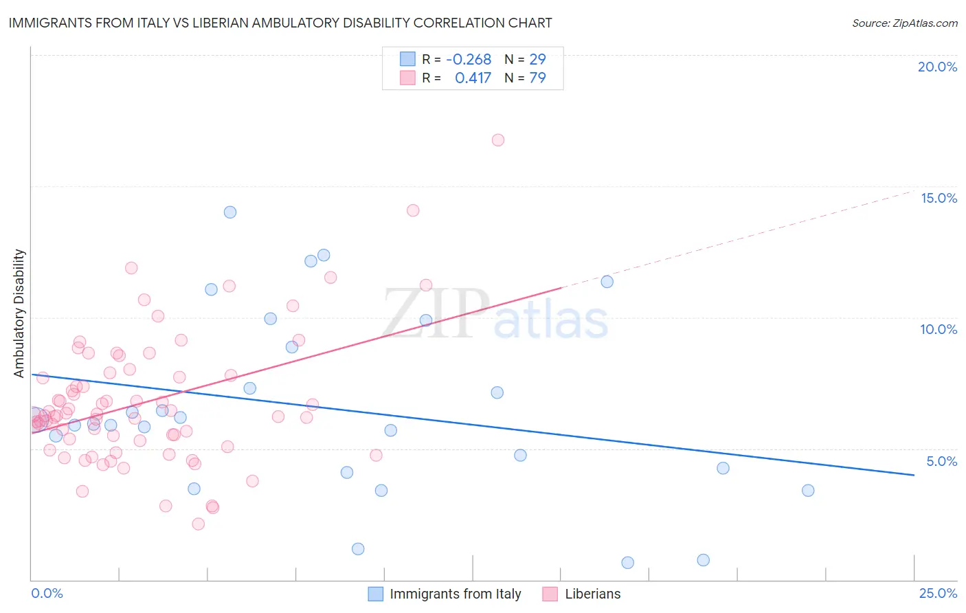 Immigrants from Italy vs Liberian Ambulatory Disability