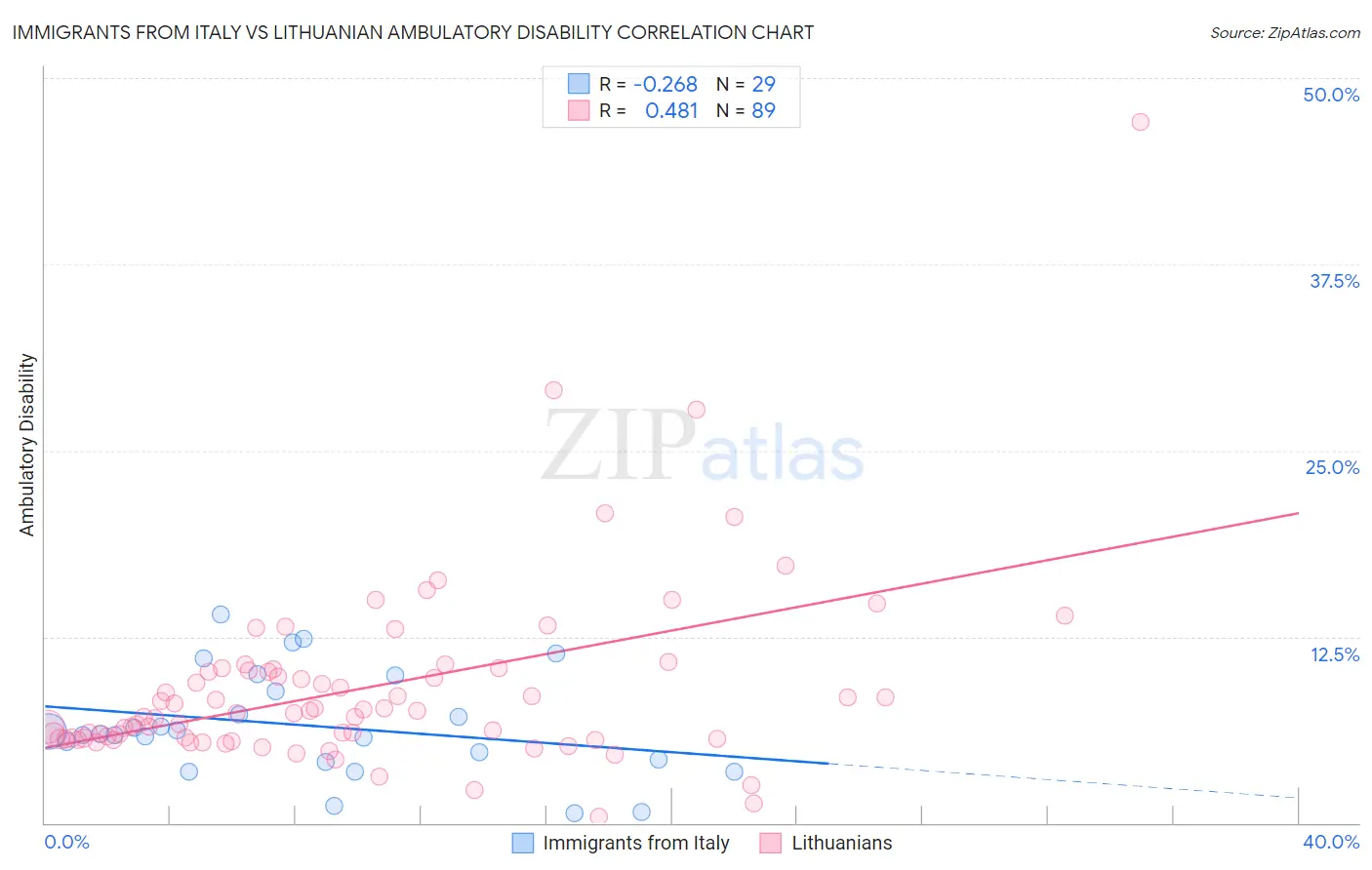 Immigrants from Italy vs Lithuanian Ambulatory Disability
