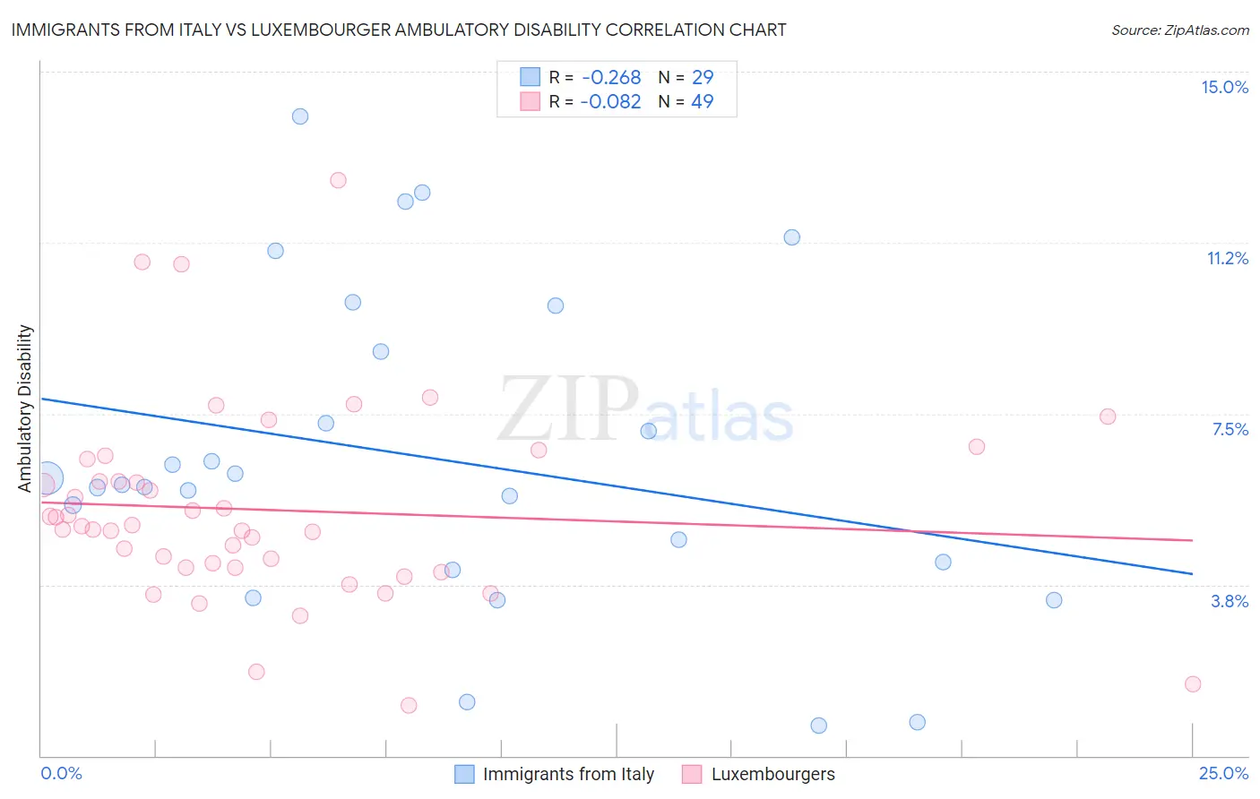 Immigrants from Italy vs Luxembourger Ambulatory Disability