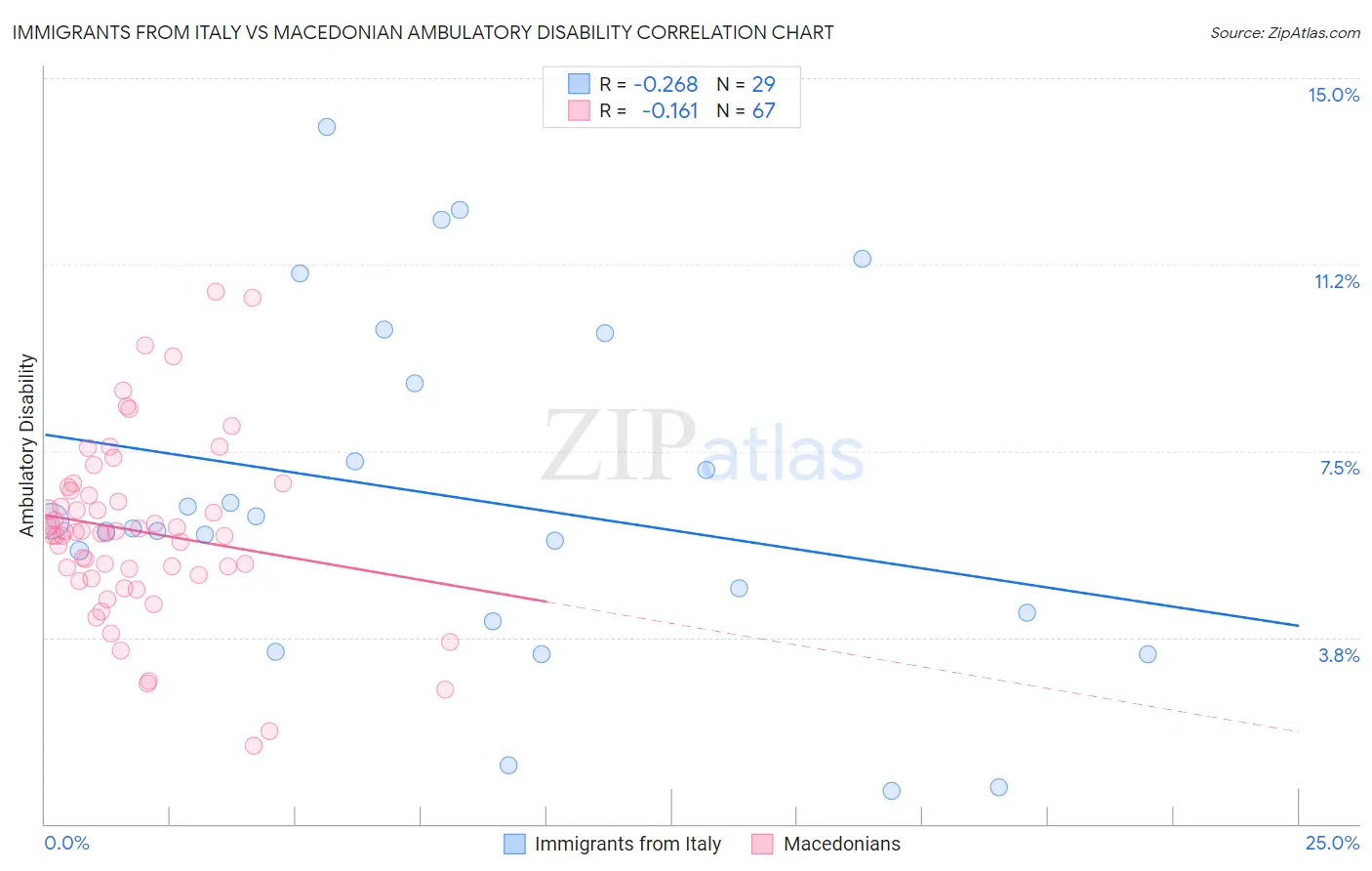 Immigrants from Italy vs Macedonian Ambulatory Disability