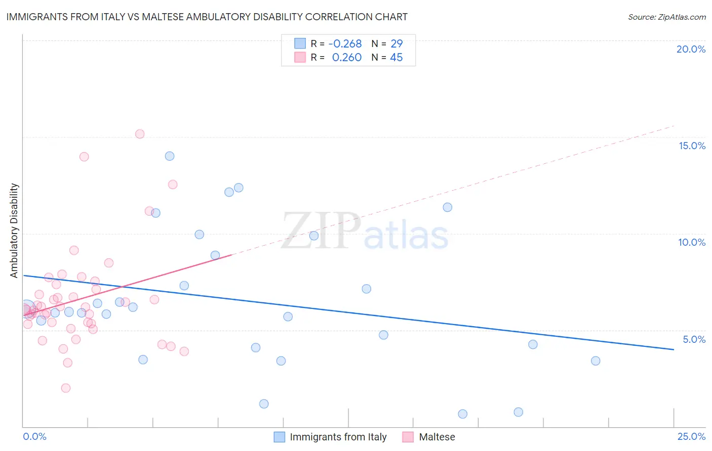 Immigrants from Italy vs Maltese Ambulatory Disability