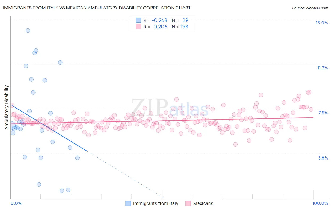Immigrants from Italy vs Mexican Ambulatory Disability