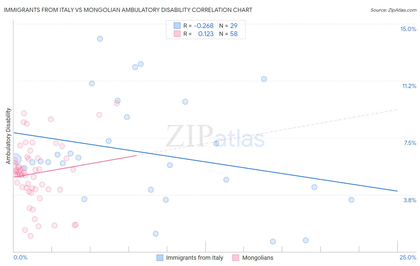 Immigrants from Italy vs Mongolian Ambulatory Disability