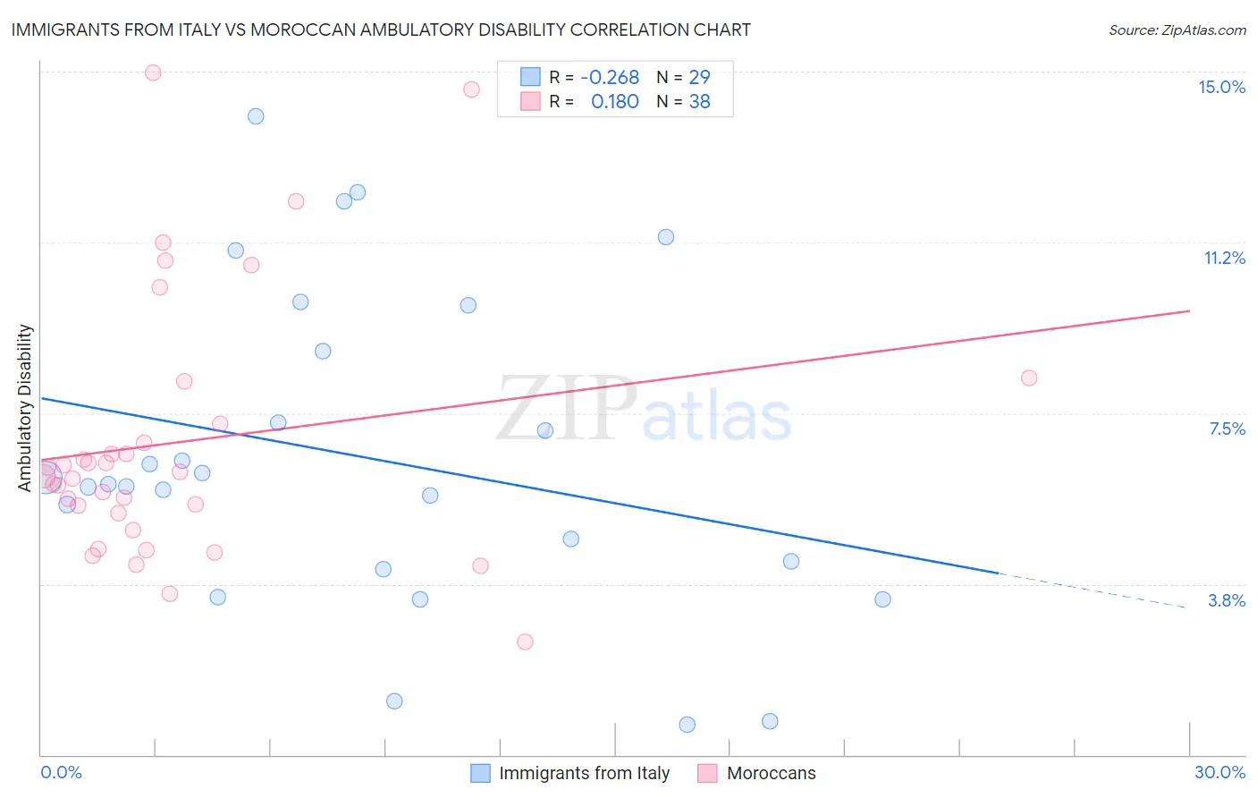 Immigrants from Italy vs Moroccan Ambulatory Disability